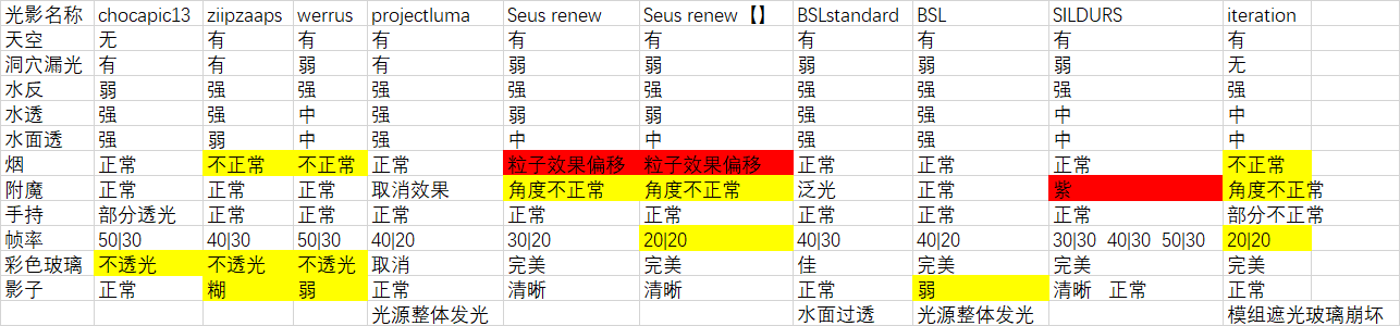 表格
